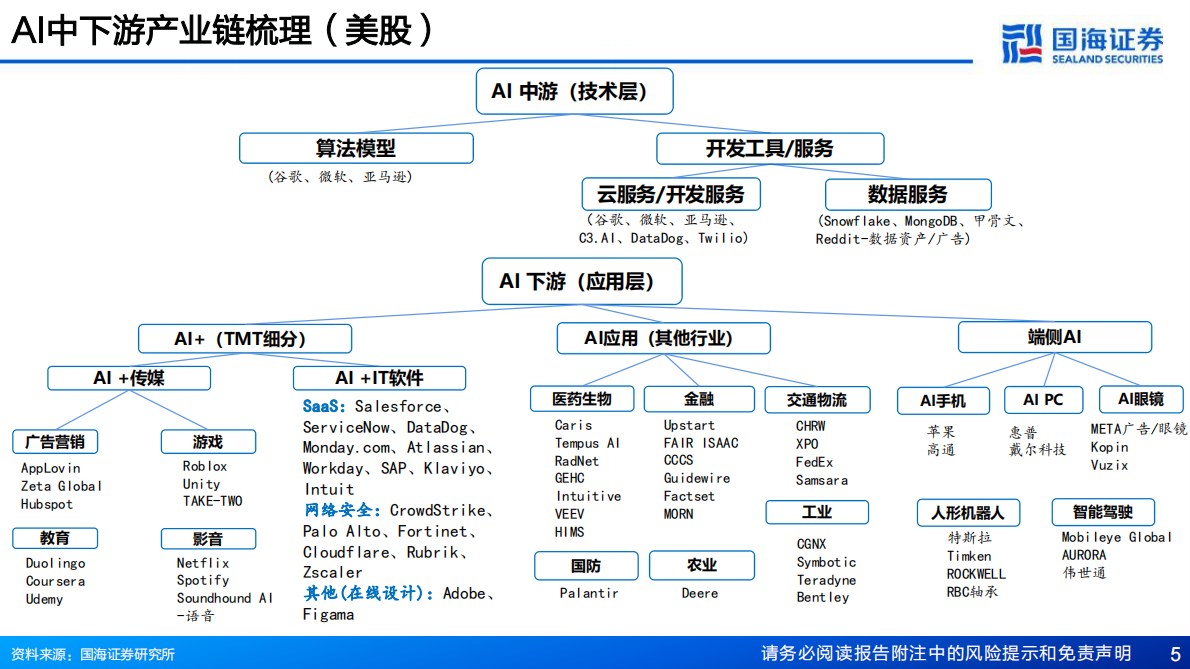 国海证券-人工智能行业：海外映射视角下的AI应用投资机会-250909 第5页