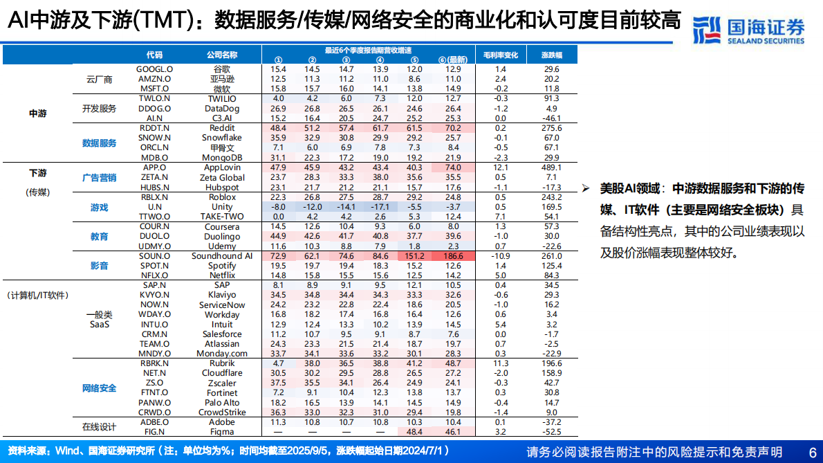 国海证券-人工智能行业：海外映射视角下的AI应用投资机会-250909 第6页