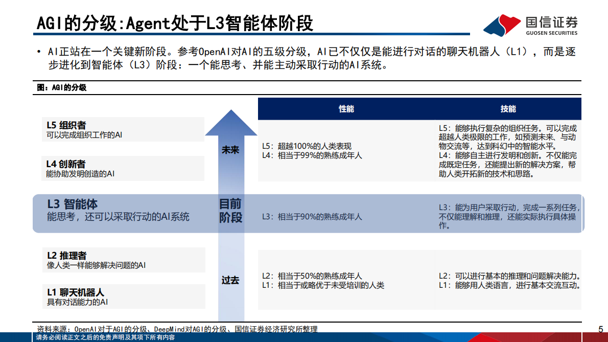 国信证券-人工智能行业专题（12）：AI Agent开发平台、模型、应用现状与发展趋势-250910 第5页