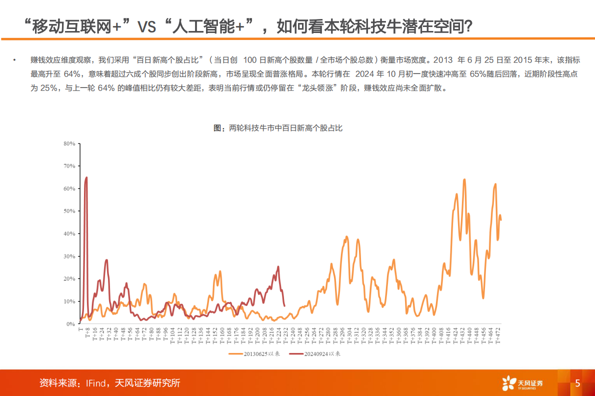 天风证券-产业赛道与主题投资风向标：&ldquo;移动互联网+&rdquo;VS&ldquo;人工智能+&rdquo;，如何看本轮科技牛潜在空间？-250909 第5页
