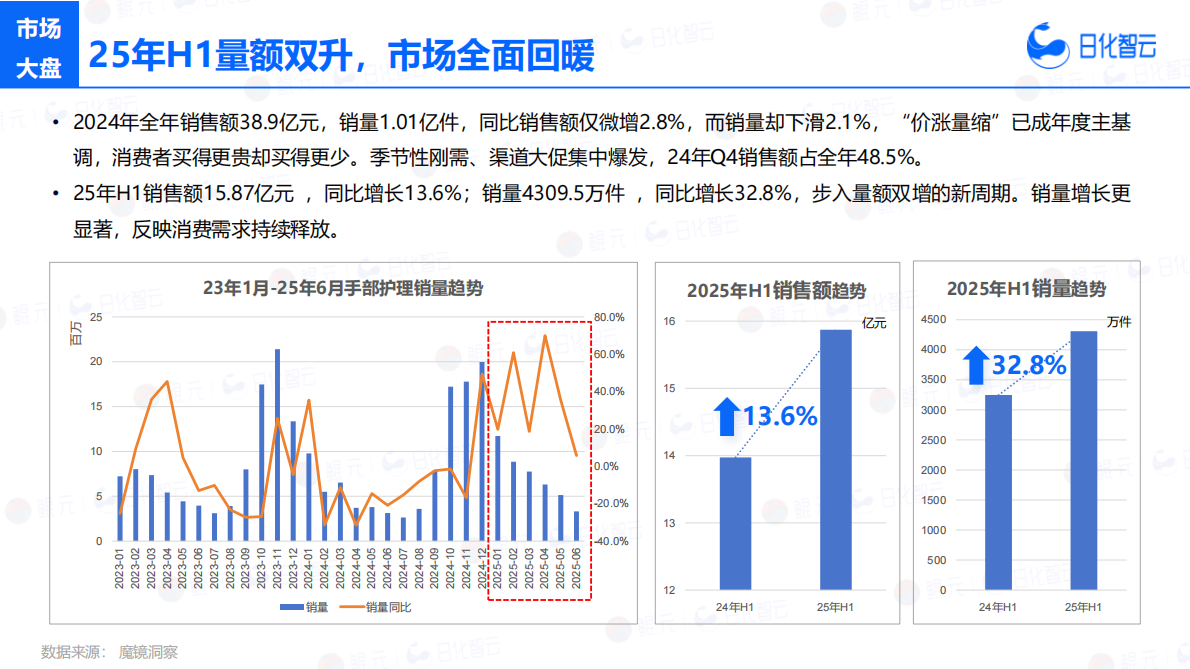 日化智云：2025年H1手部护理市场概况分析及新品趋势洞察报告 第7页