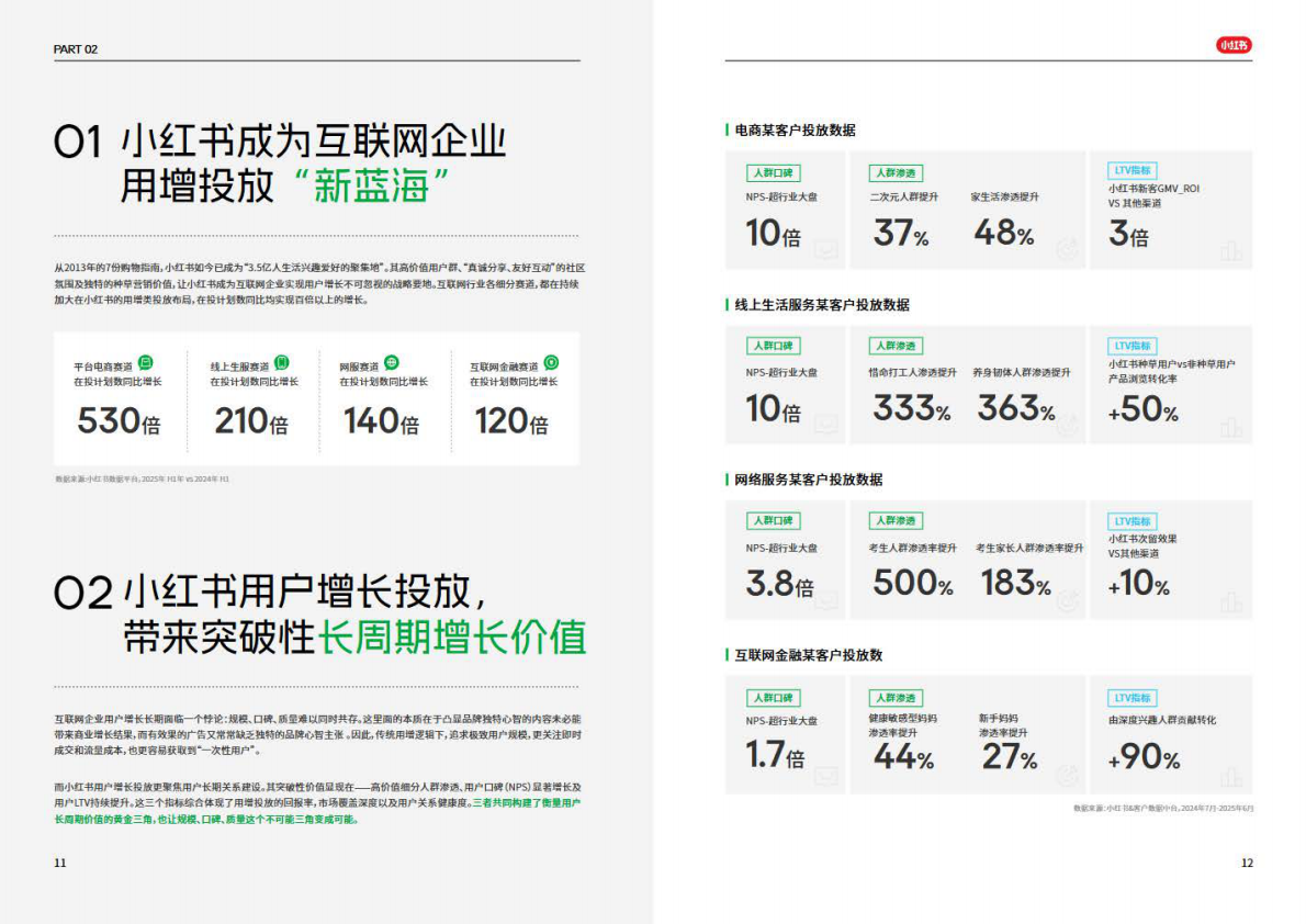 小红书：2025年互联网行业种草用增价值白皮书 第8页