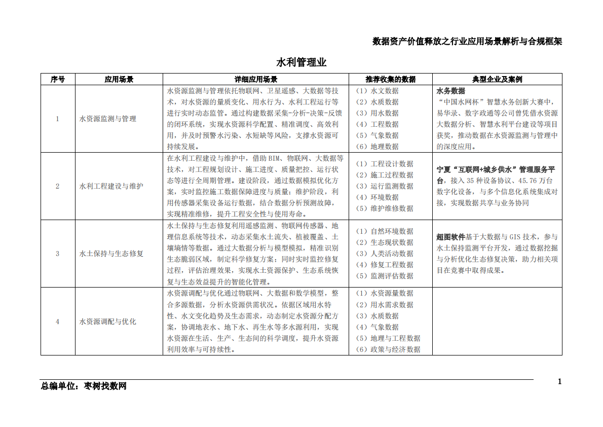 枣树找数网：2025年数据资产价值释放之行业应用场景解析与合规框架&mdash;&mdash;水利、环境和公共设施管理业 第2页