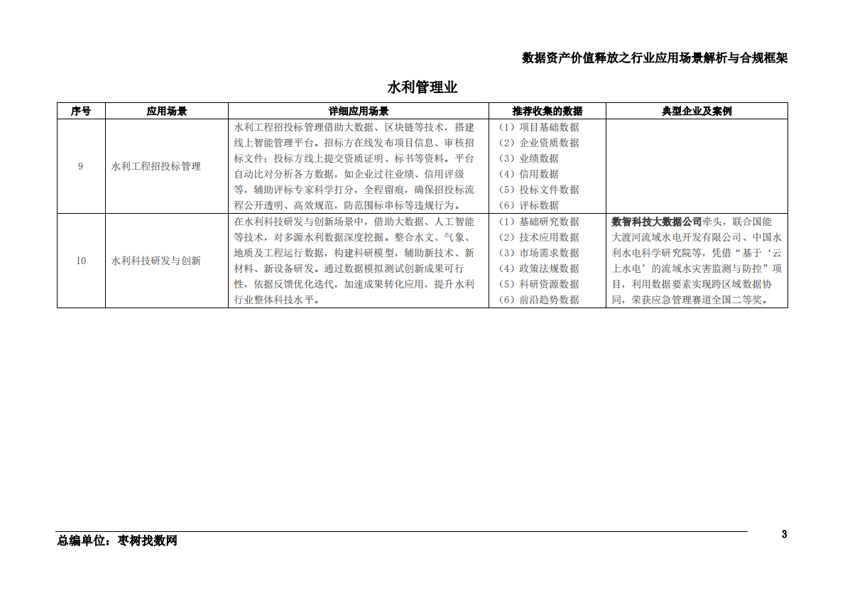枣树找数网：2025年数据资产价值释放之行业应用场景解析与合规框架&mdash;&mdash;水利、环境和公共设施管理业 第4页