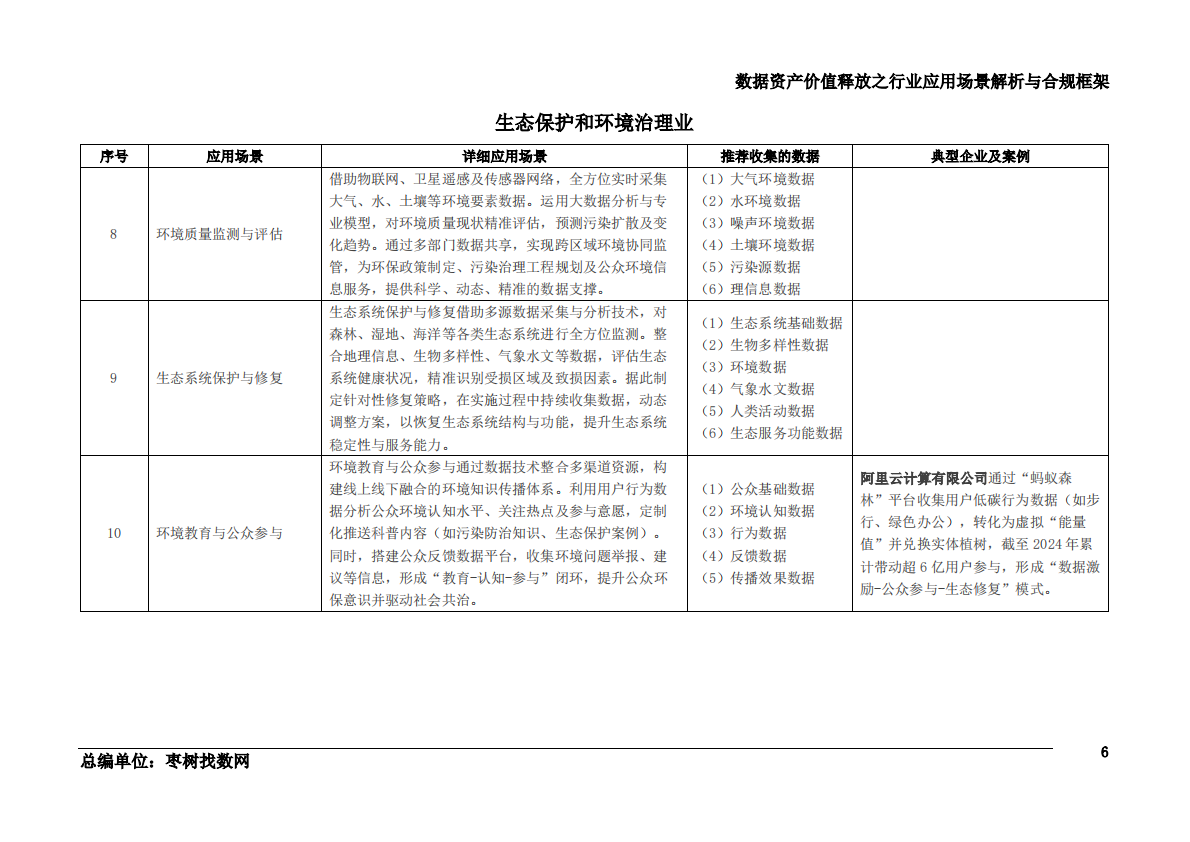 枣树找数网：2025年数据资产价值释放之行业应用场景解析与合规框架&mdash;&mdash;水利、环境和公共设施管理业 第7页