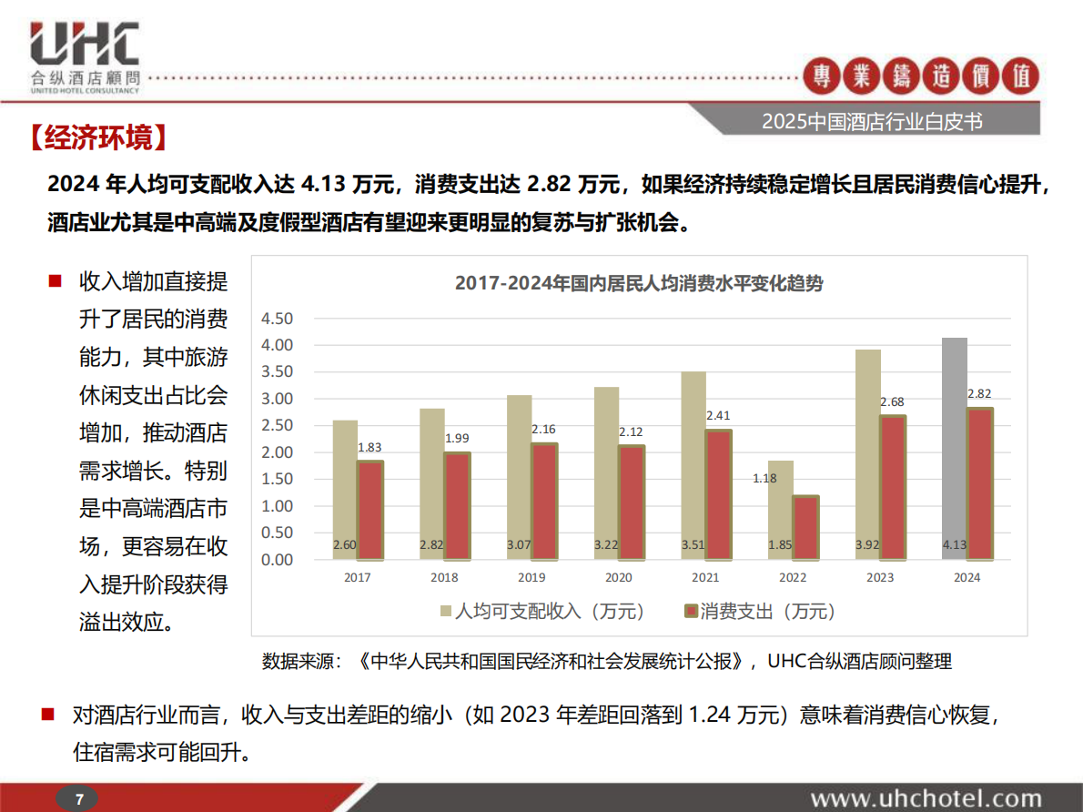 合纵酒店顾问：2025年中国酒店行业白皮书 第7页
