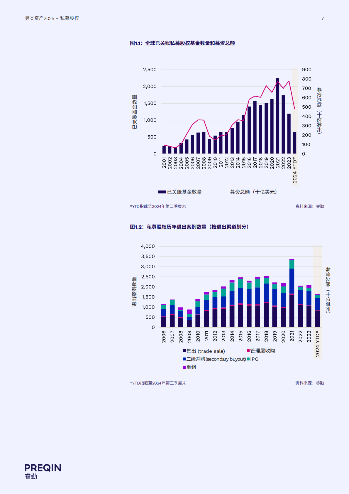 睿勤：另类资产2025 第7页