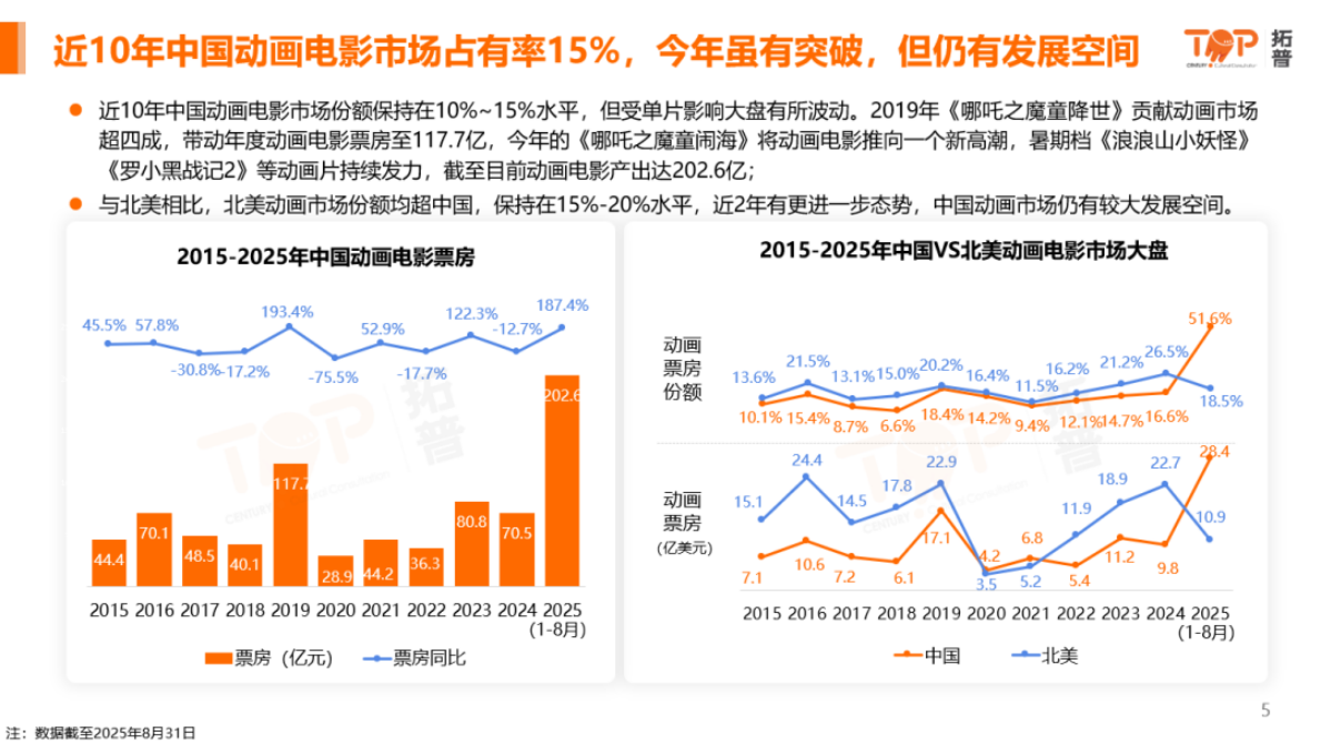 拓普：2025年中国动画电影市场洞察 第4页