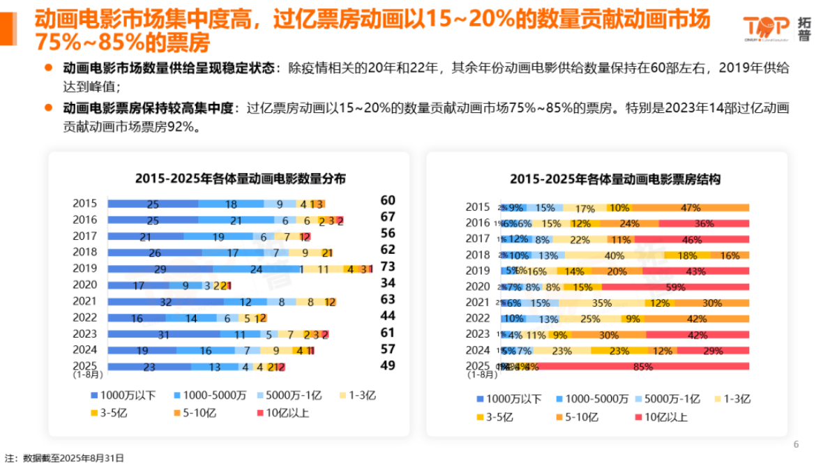 拓普：2025年中国动画电影市场洞察 第5页