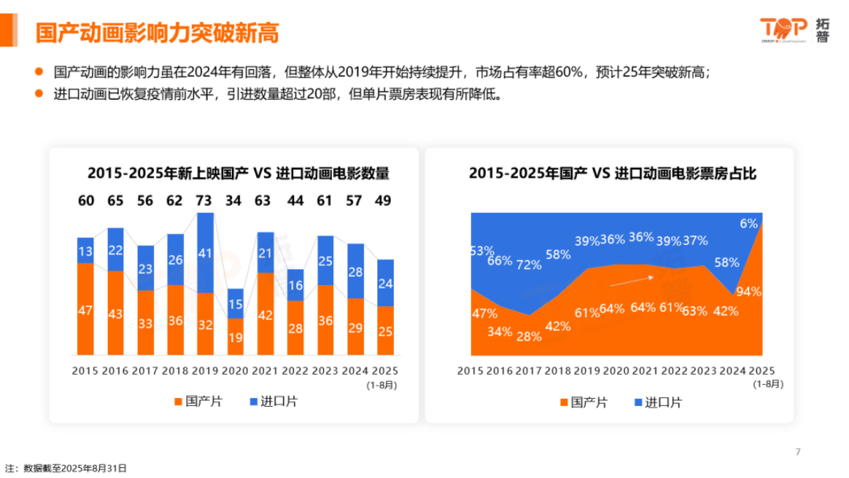 拓普：2025年中国动画电影市场洞察 第6页