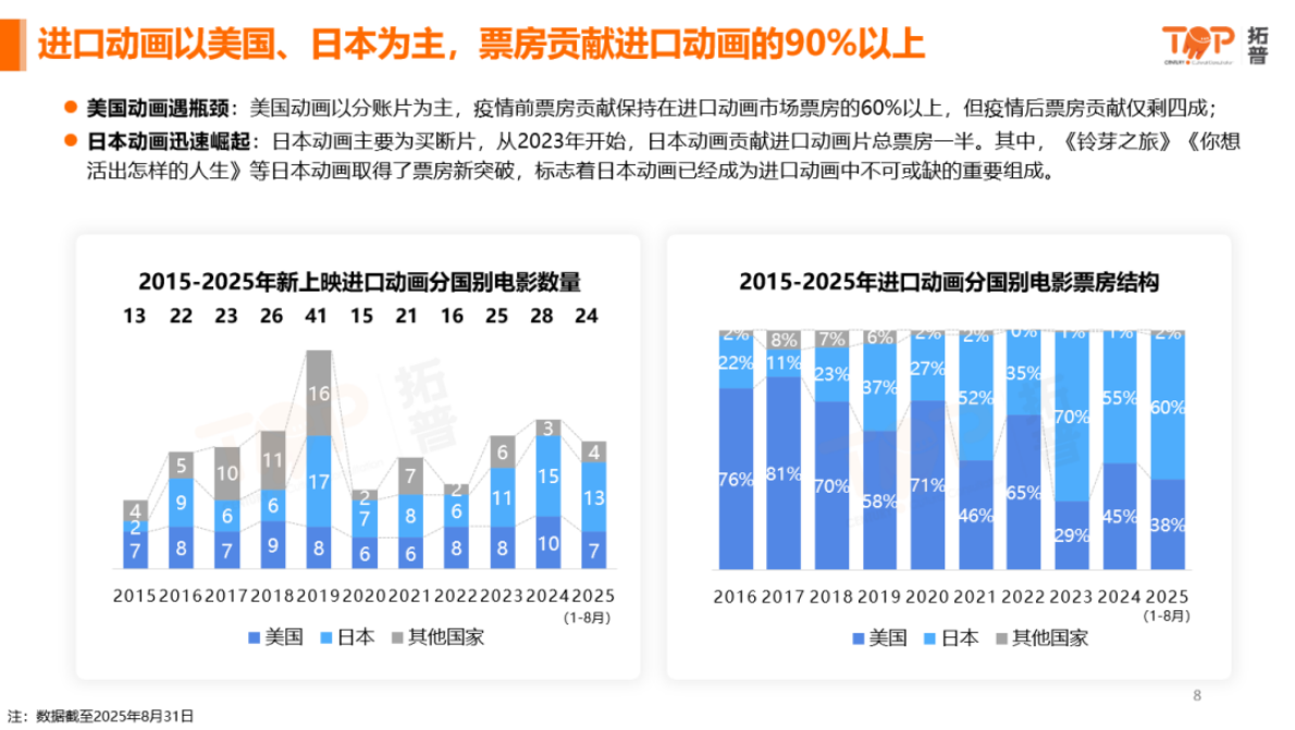 拓普：2025年中国动画电影市场洞察 第7页