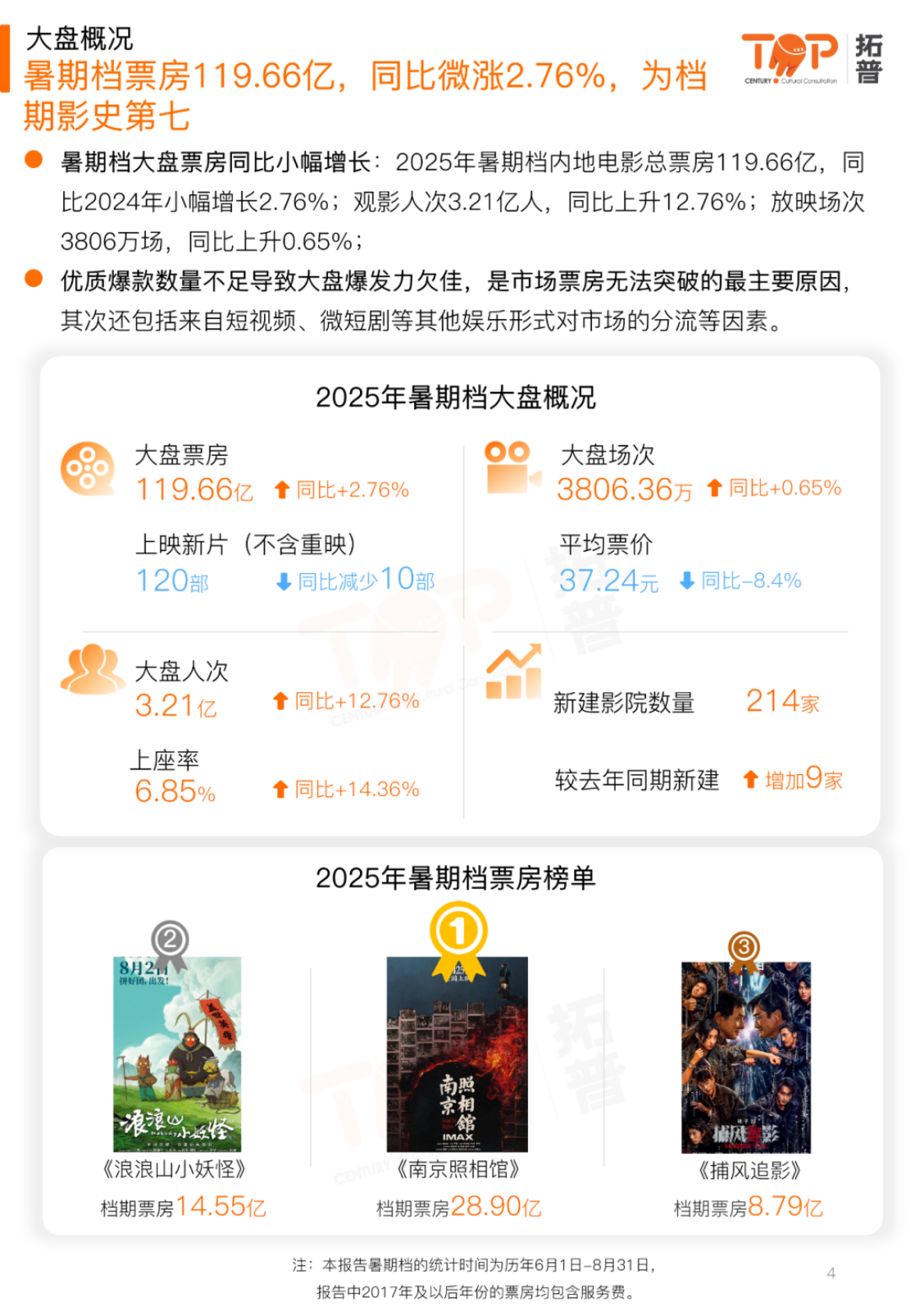 拓普：2025年暑期档电影市场研究报告 第4页
