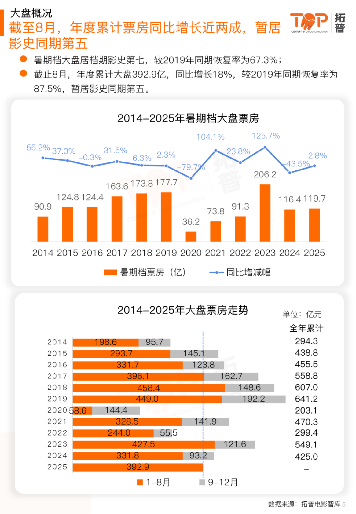 拓普：2025年暑期档电影市场研究报告 第5页