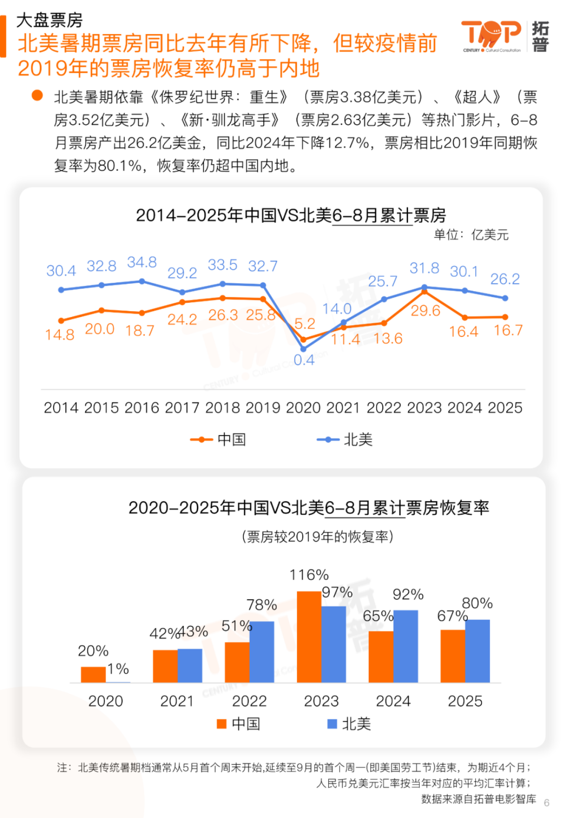 拓普：2025年暑期档电影市场研究报告 第6页