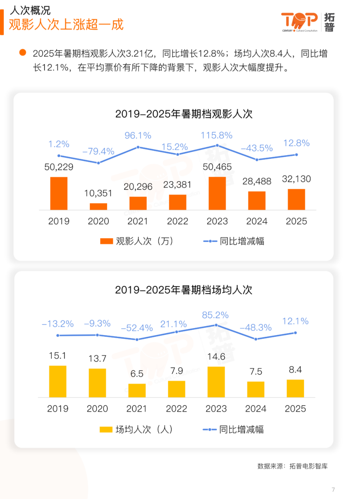 拓普：2025年暑期档电影市场研究报告 第7页