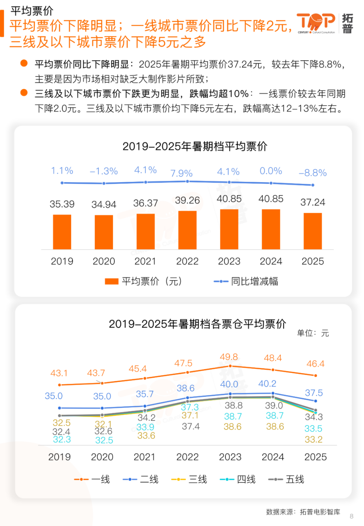 拓普：2025年暑期档电影市场研究报告 第8页