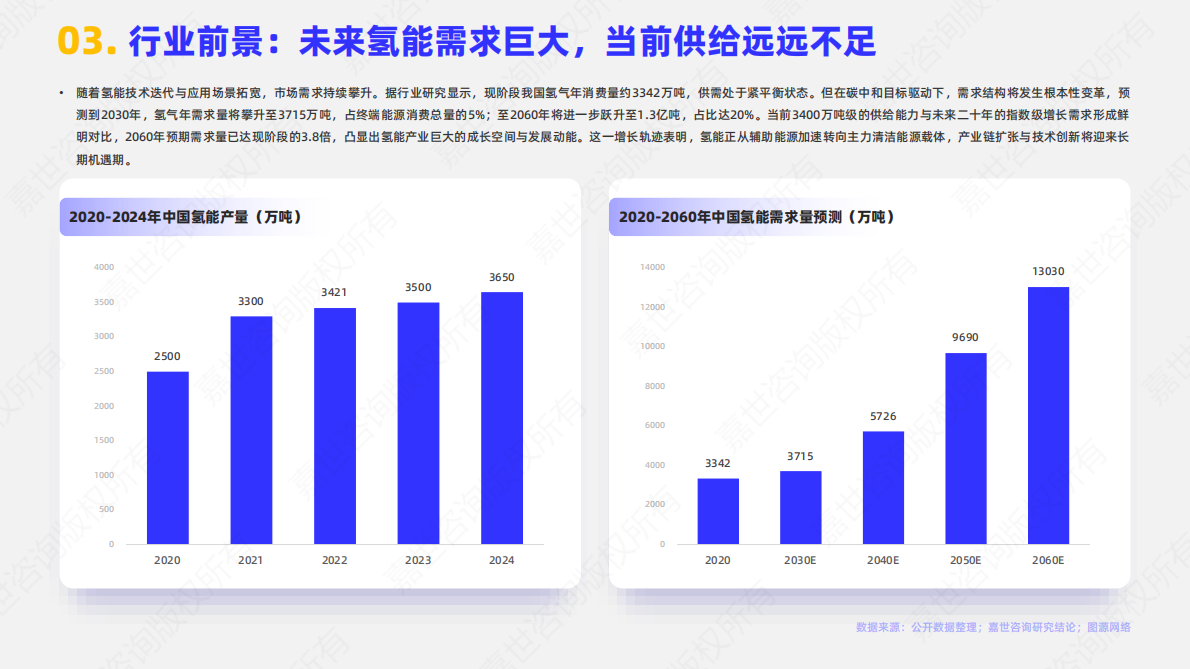 嘉世咨询：2025年中国氢能行业简析报告 第4页