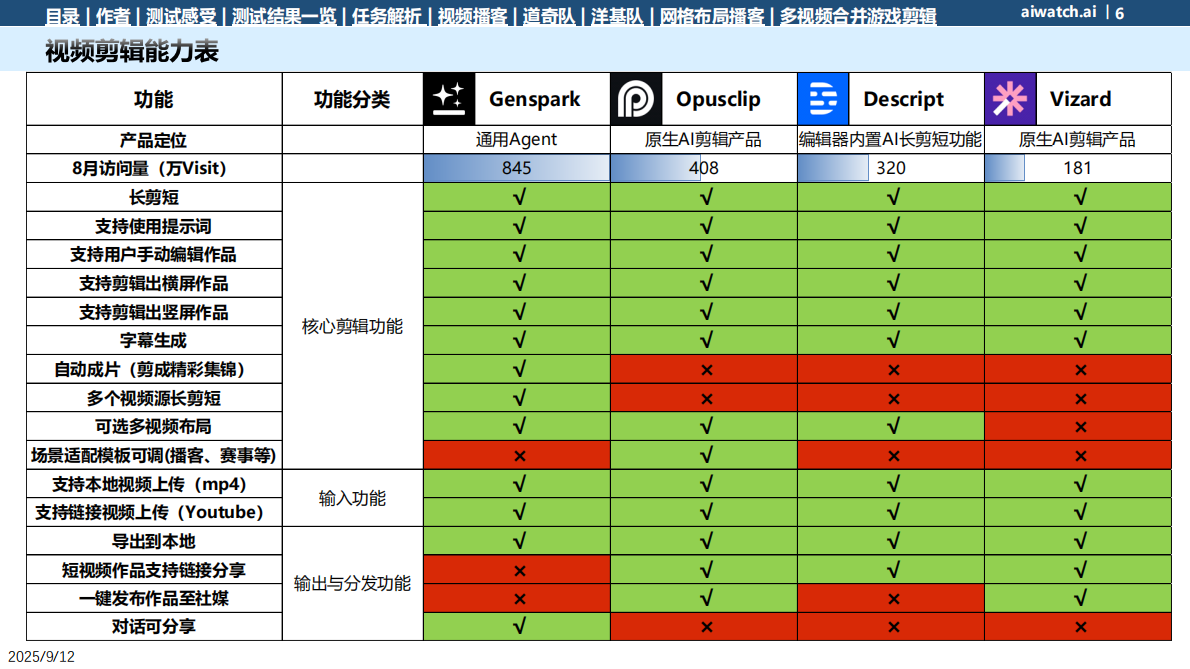 郎瀚威Will：2025年长视频剪成短视频功能测试报告 第6页