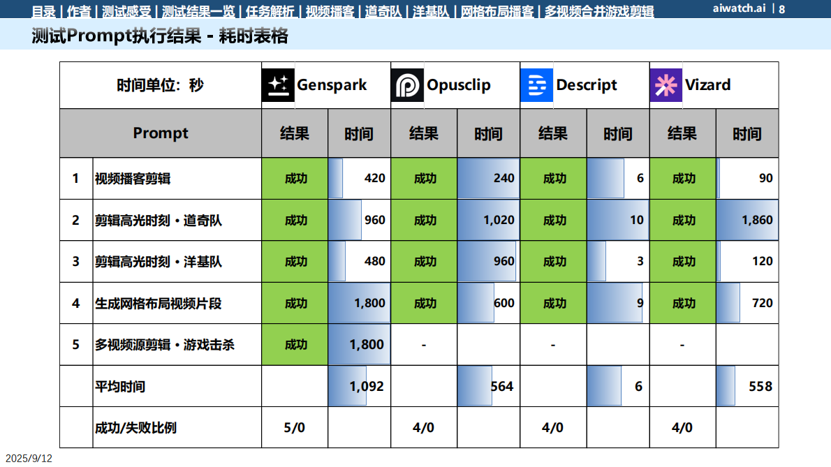 郎瀚威Will：2025年长视频剪成短视频功能测试报告 第8页