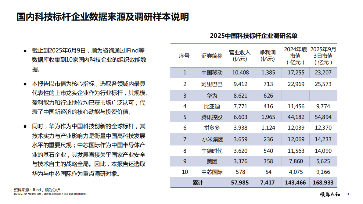 顺为咨询：2025年中、美科技标杆企业组织效能报告 第3页