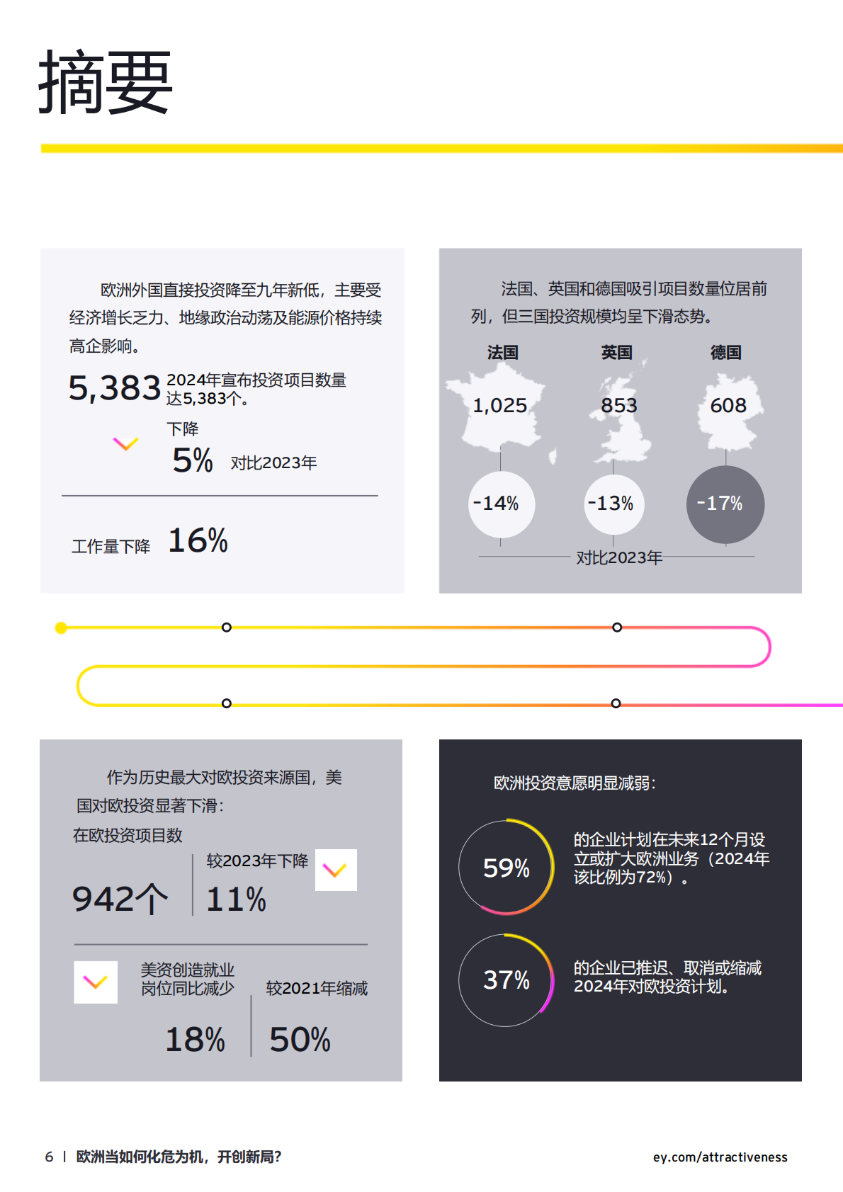 EY安永：2025年欧洲投资吸引力调查报告 第6页