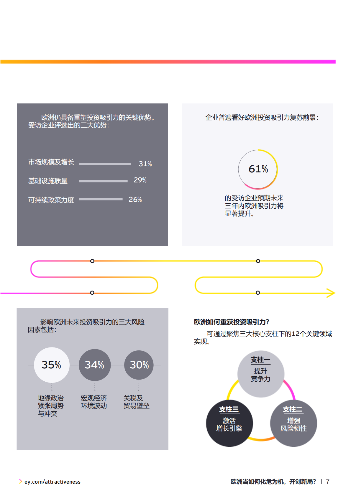 EY安永：2025年欧洲投资吸引力调查报告 第7页