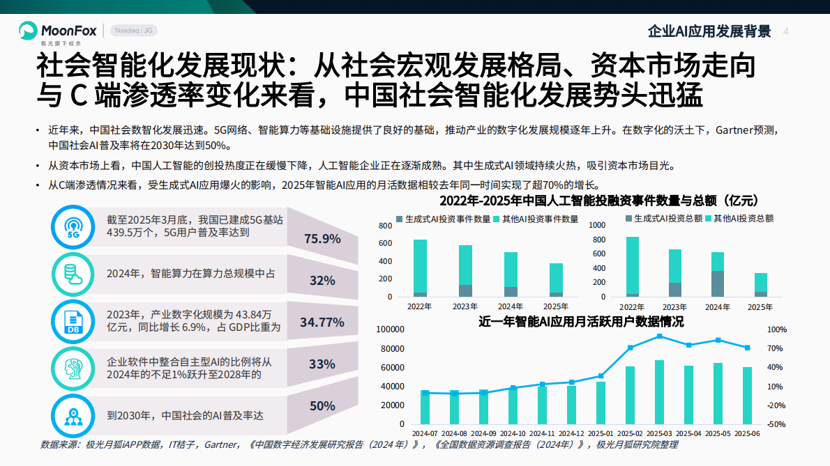 MoonFox月狐数据：2025年中国企业AI应用进程研究报告 第4页