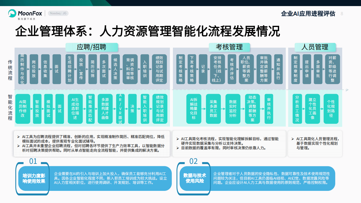 MoonFox月狐数据：2025年中国企业AI应用进程研究报告 第8页