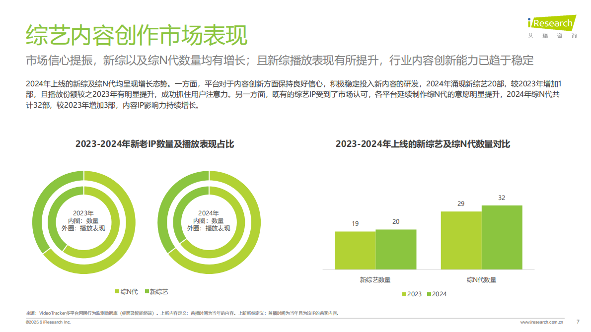艾瑞咨询：2025年在线综艺营销趋势白皮书 第7页