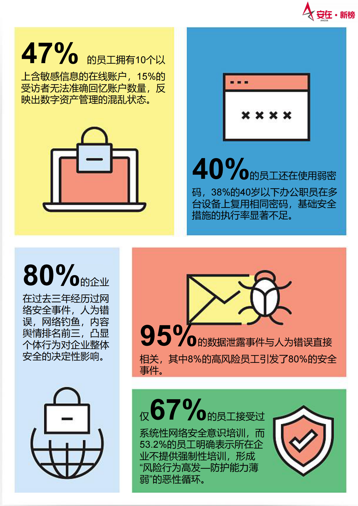 安在新榜：2025年中国企业员工网络安全意识报告3.0 第6页