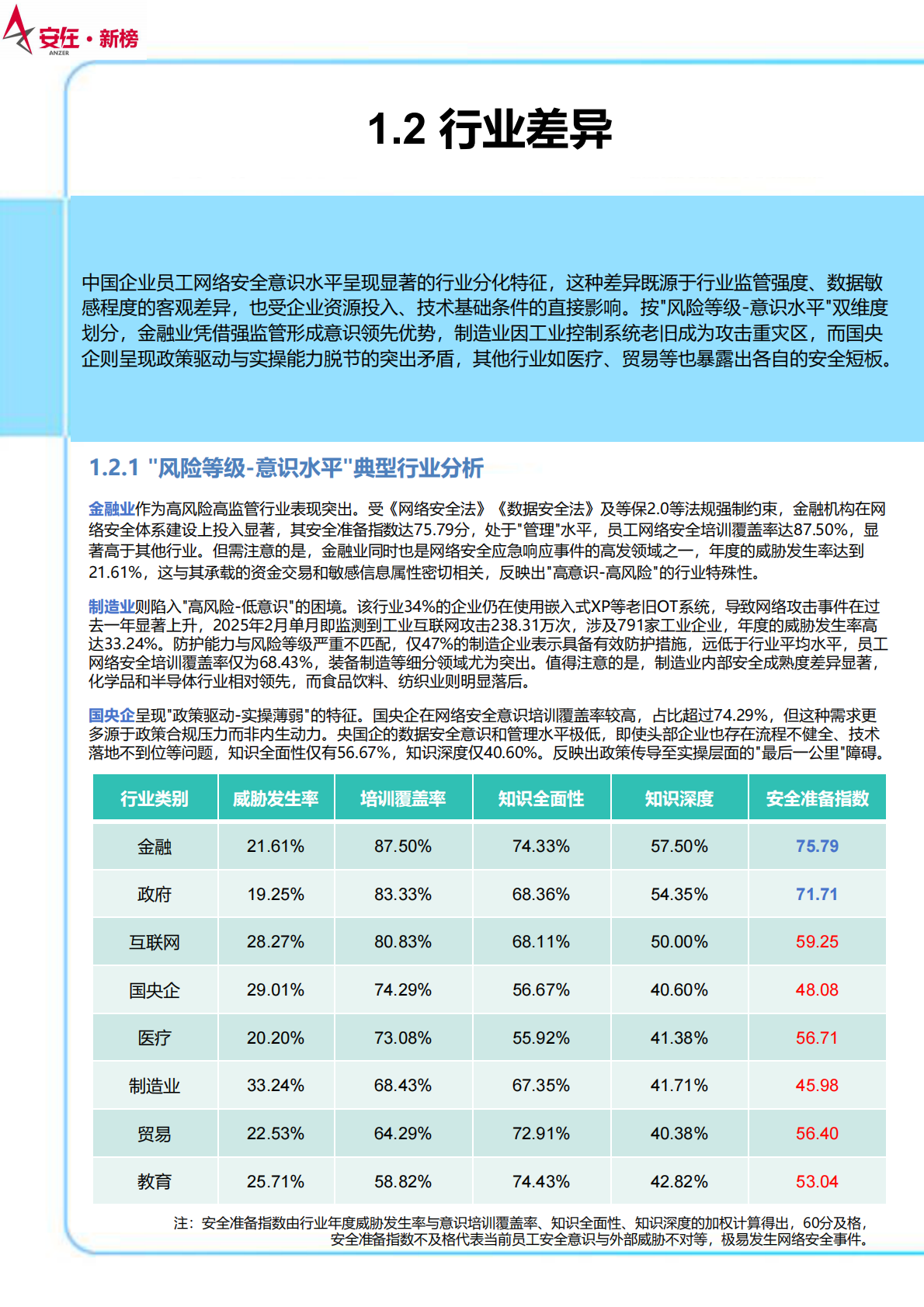 安在新榜：2025年中国企业员工网络安全意识报告3.0 第7页