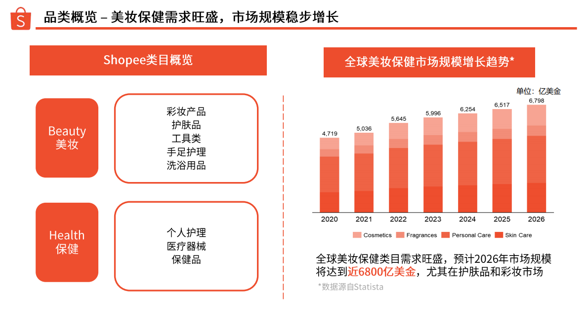 Shopee：2025年下半年美妆保健品类指南报告 第4页