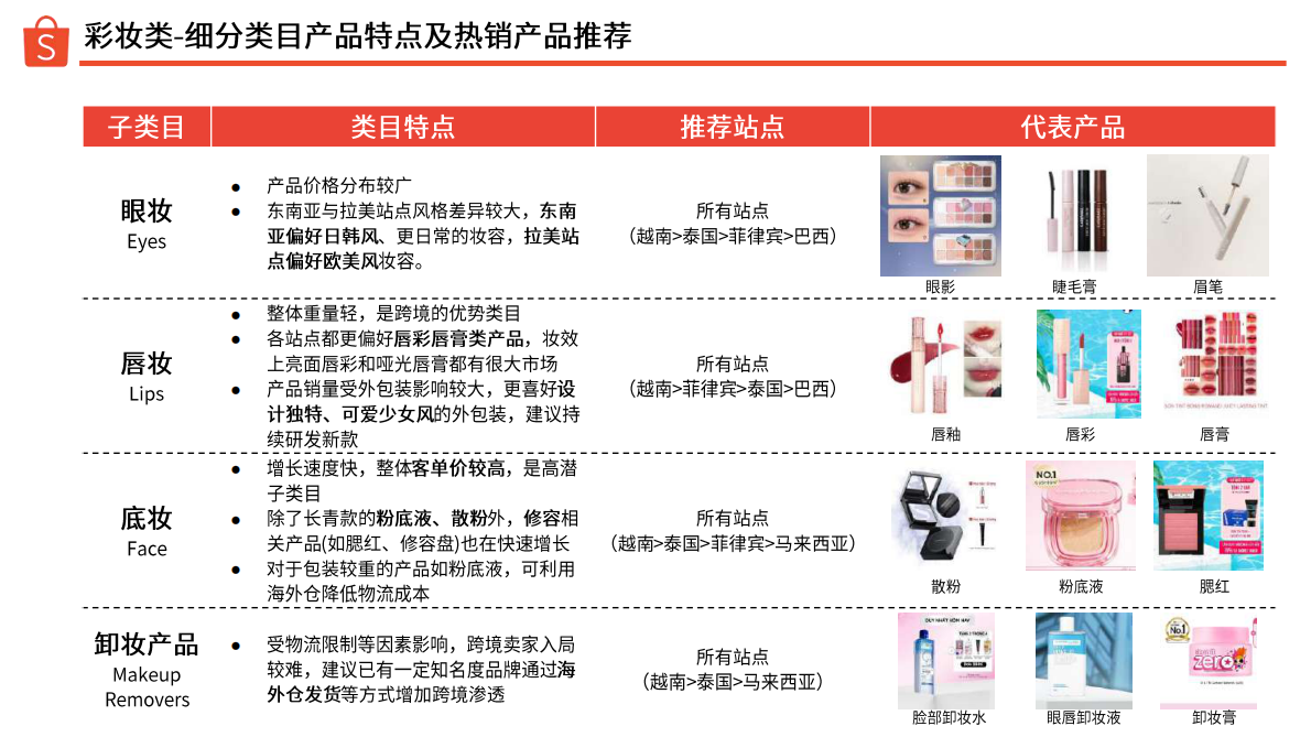 Shopee：2025年下半年美妆保健品类指南报告 第8页