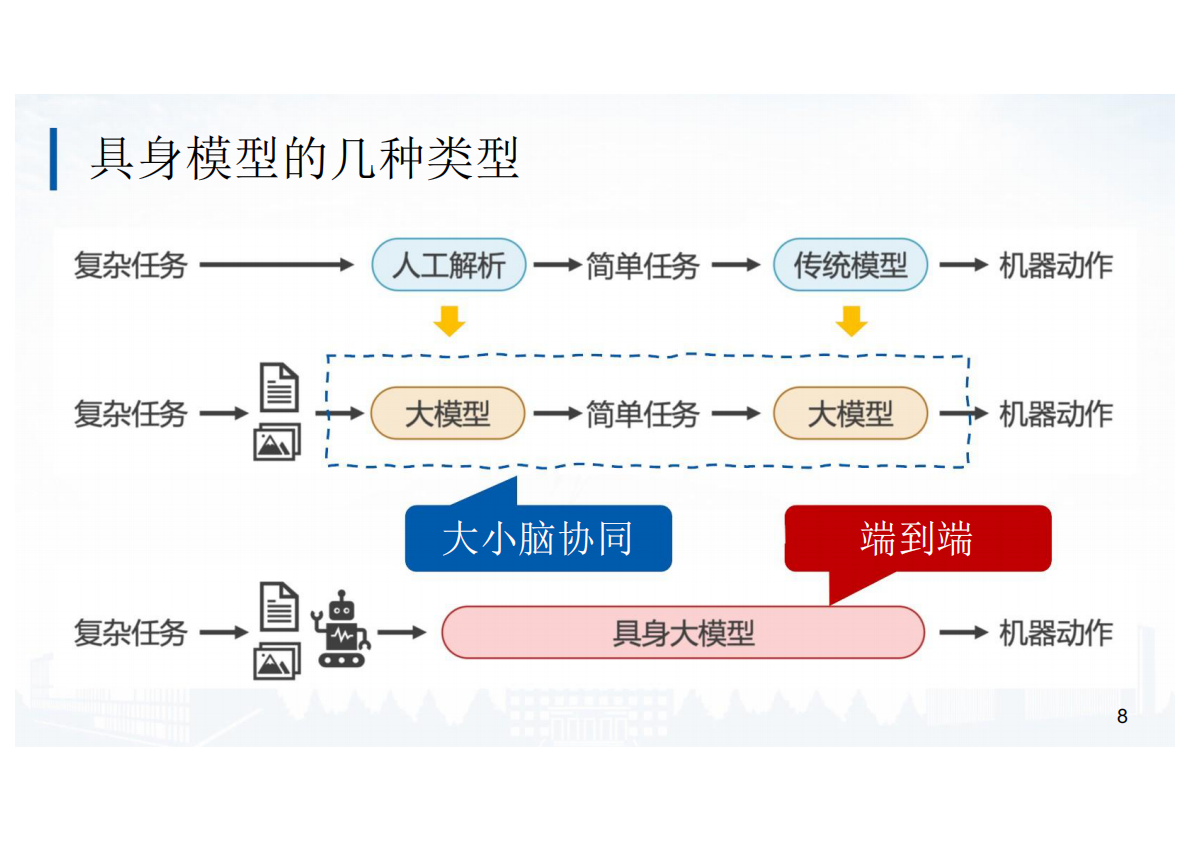 北京航空航天大学：2025年面向具身智能的大小模型协同算法研究和实践报告 第8页