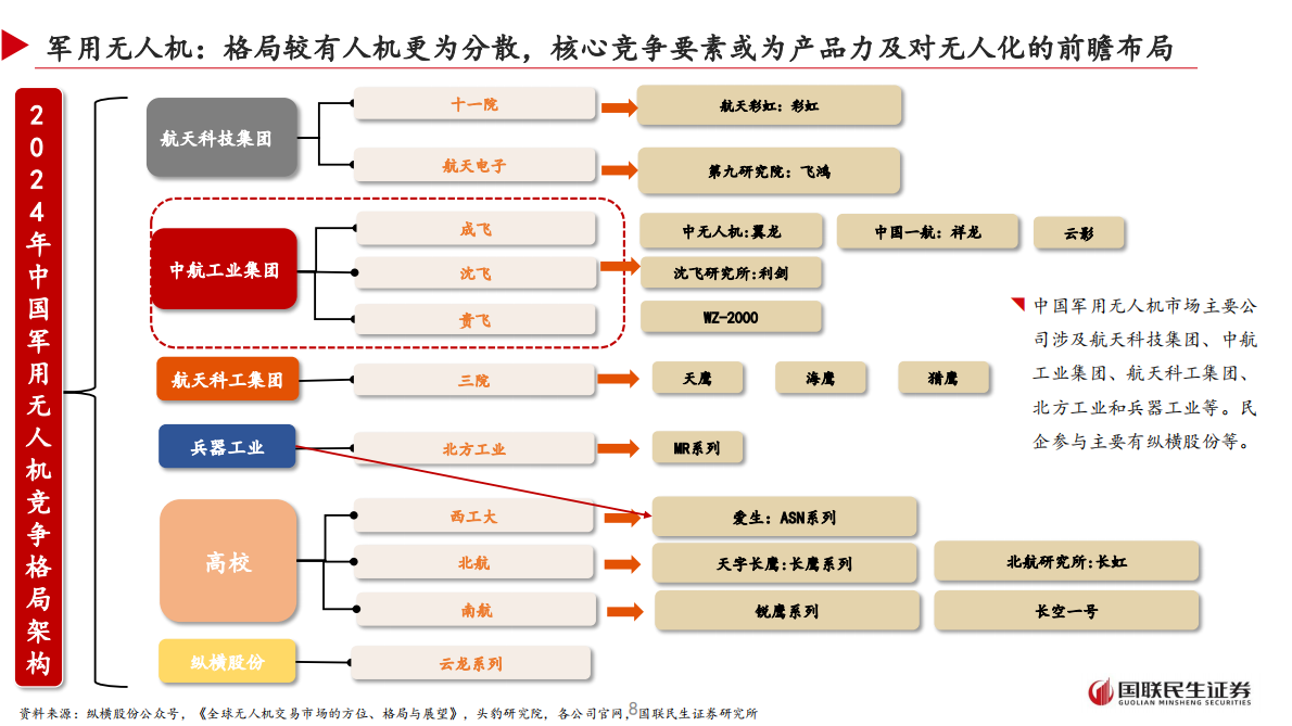 国联证券：军用无人机行业：尖端与低成本双轮驱动，体系重塑新质战斗力崛起 第8页
