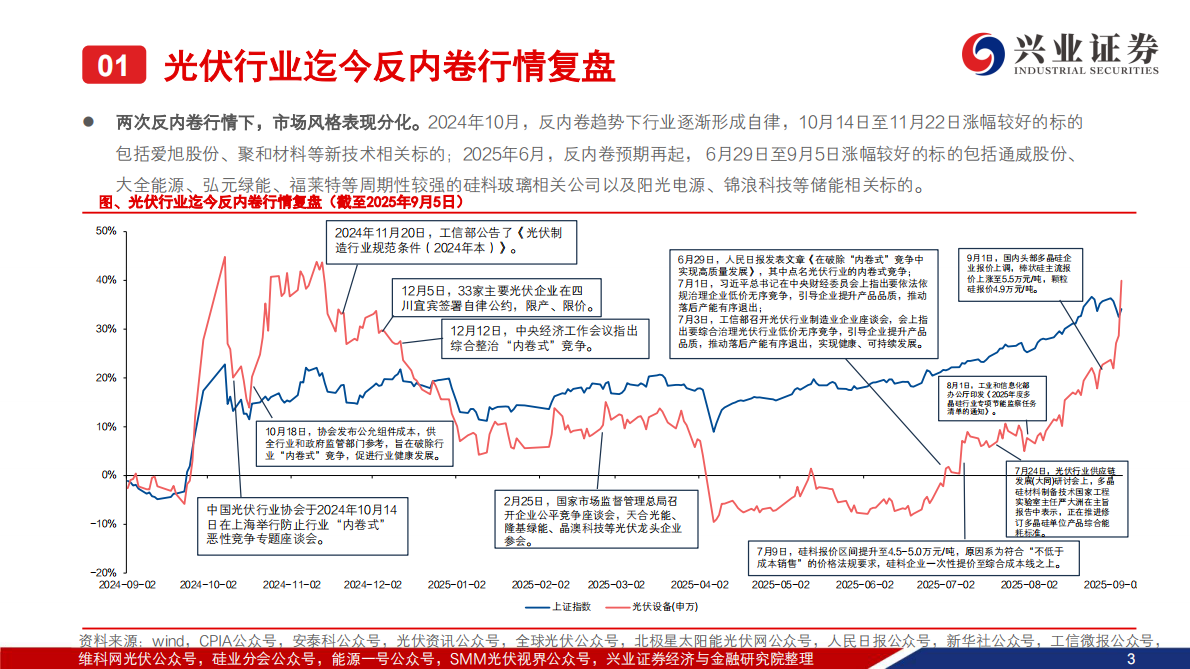 兴业证券：光伏反内卷报告之三：多晶硅价格或成为反内卷效果风向标，静待后续事件催化 第4页