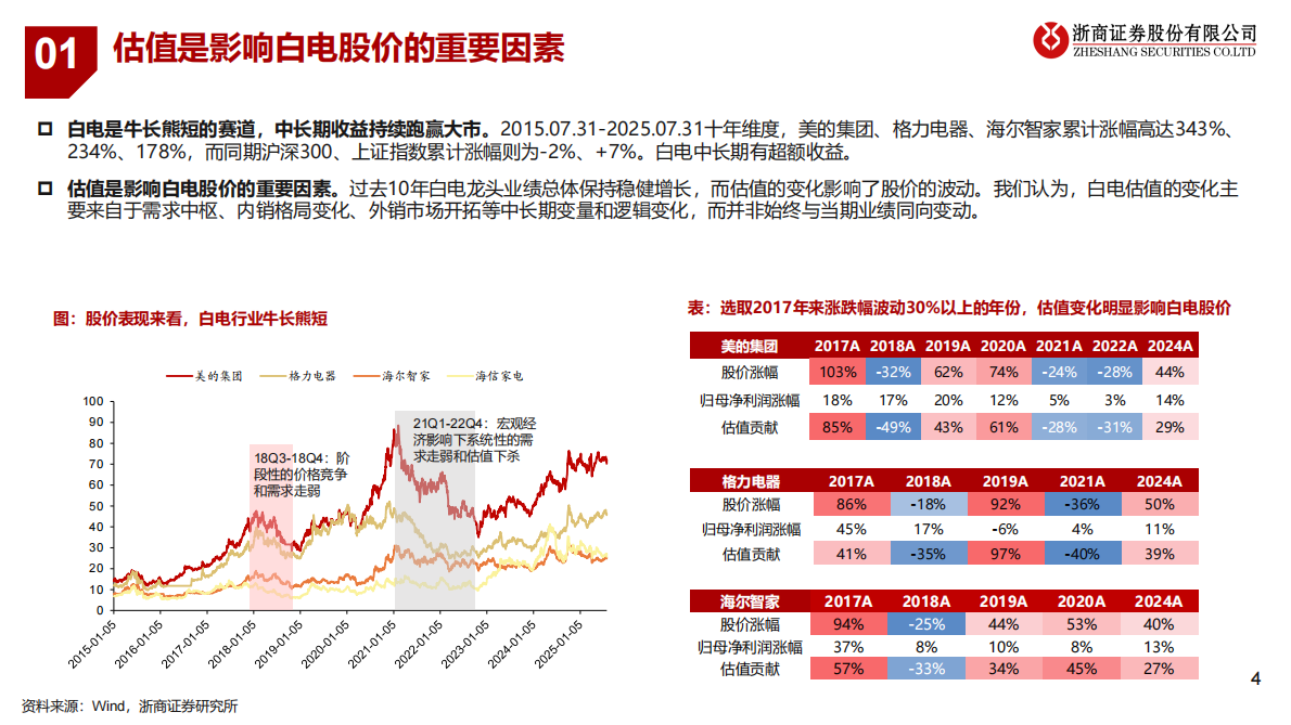 浙商证券：白电资金面研究专题：牛市思维看白电 第4页