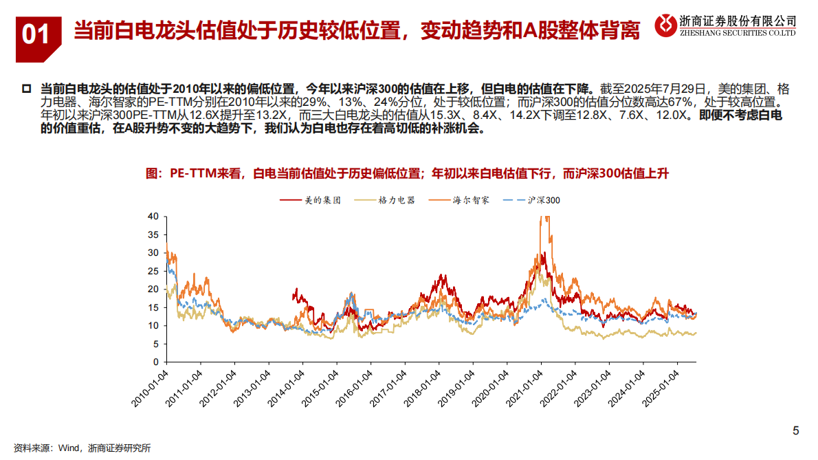 浙商证券：白电资金面研究专题：牛市思维看白电 第5页