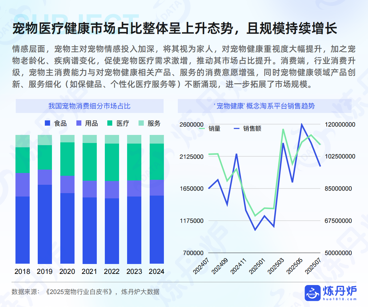 炼丹炉大数据-宠物健康行业：&ldquo;宠物健康&rdquo;市场趋势洞察-250920 第6页