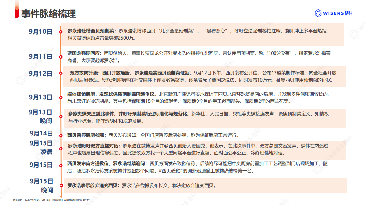 慧科讯业：2025年西贝预制菜事件分析报告 第4页