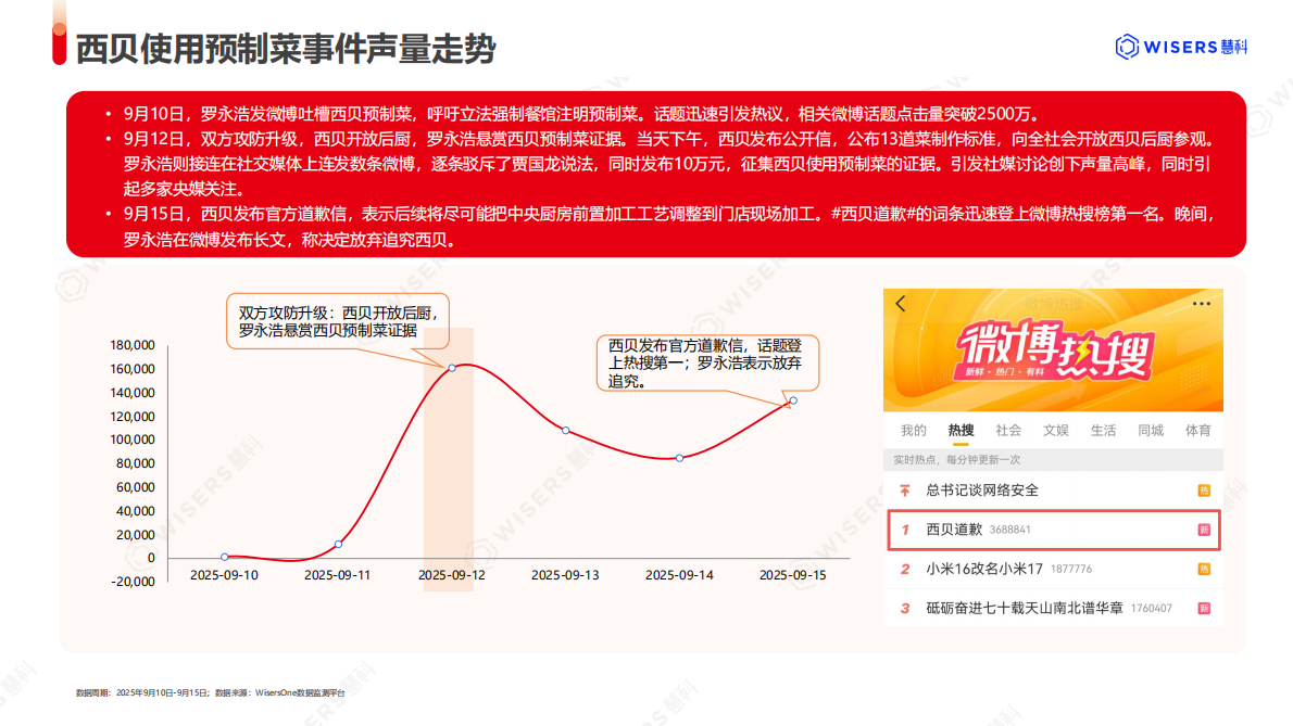 慧科讯业：2025年西贝预制菜事件分析报告 第5页