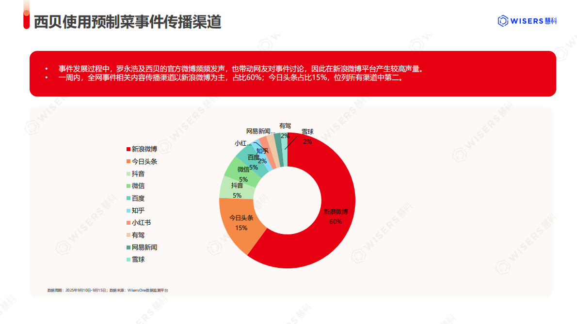 慧科讯业：2025年西贝预制菜事件分析报告 第7页