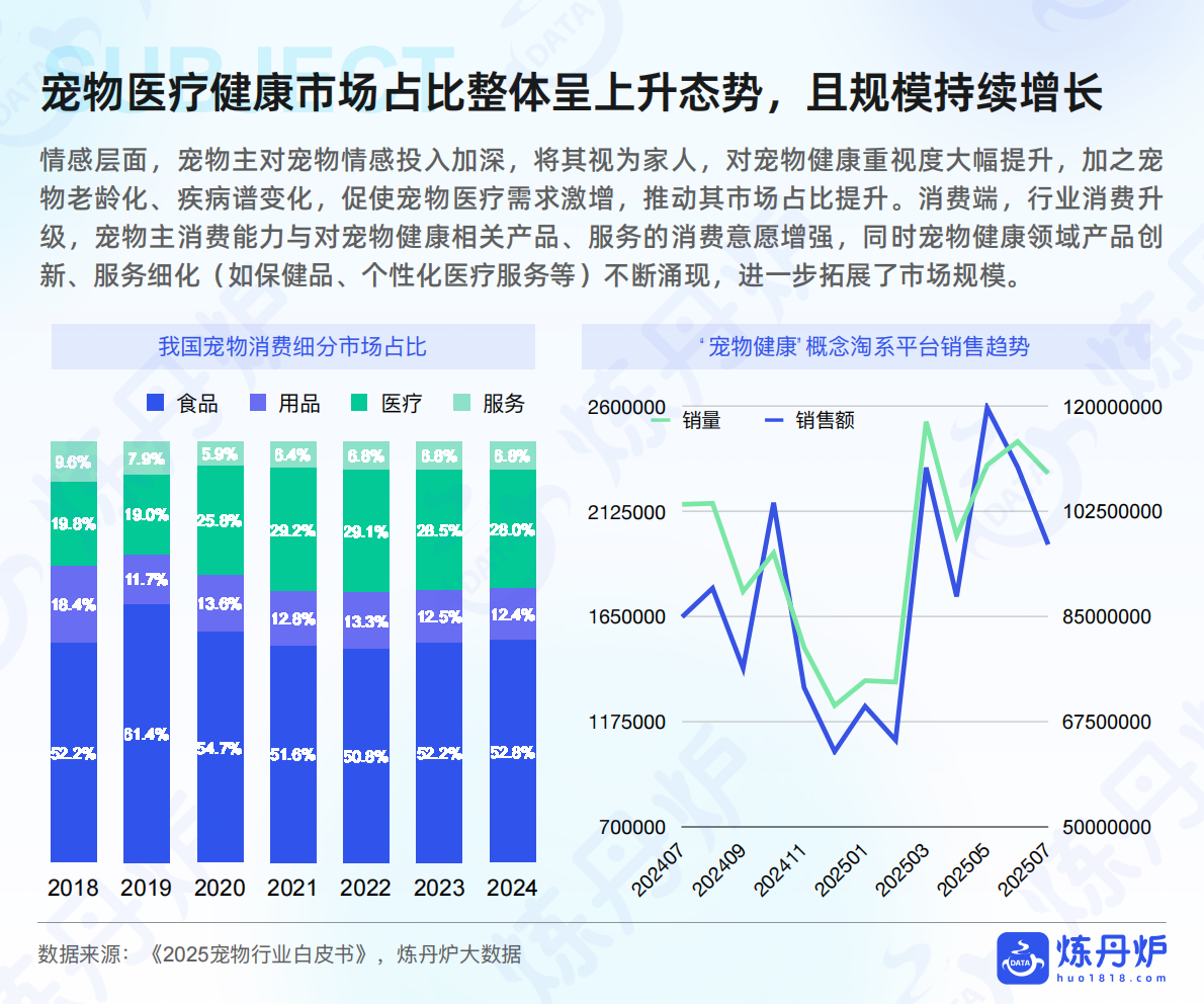 炼丹炉：2025年&ldquo;宠物健康&rdquo;市场趋势洞察 第6页