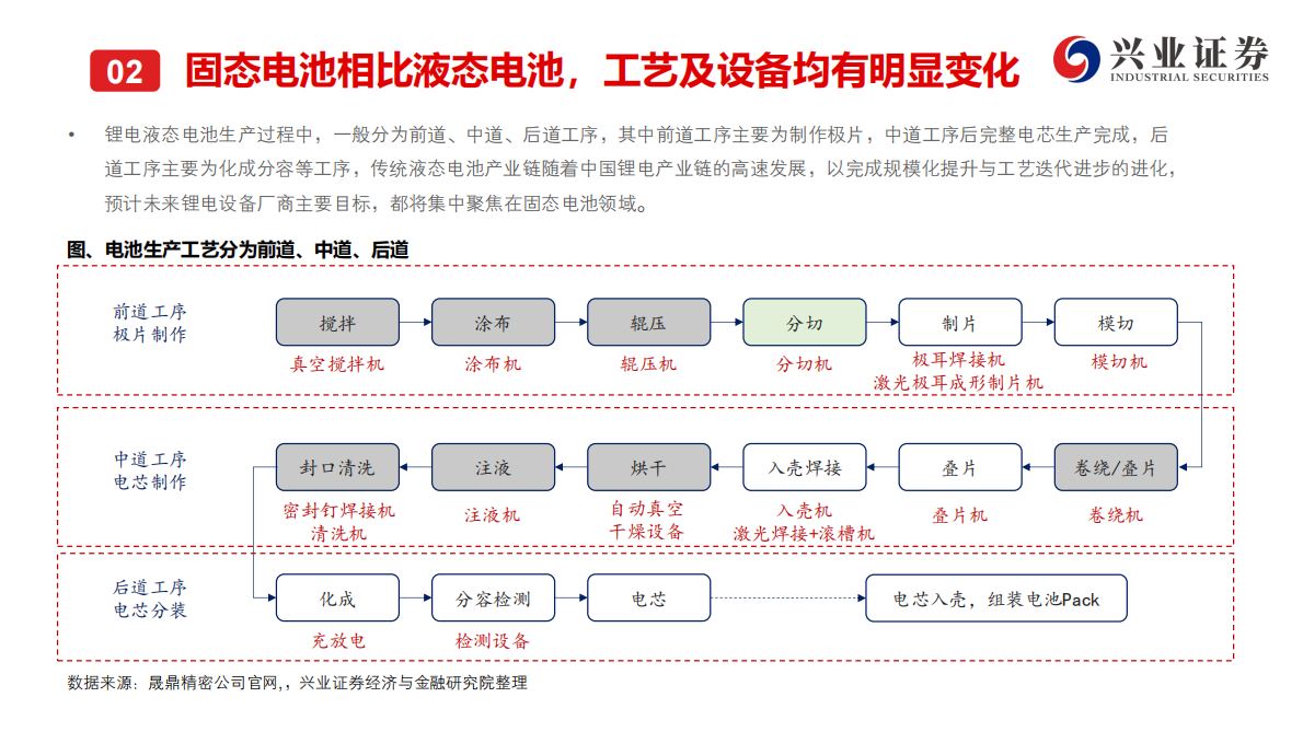 兴业证券-电力设备行业固态电池设备系列1：产业化逐渐清晰，固态电池设备受益-250915 第7页
