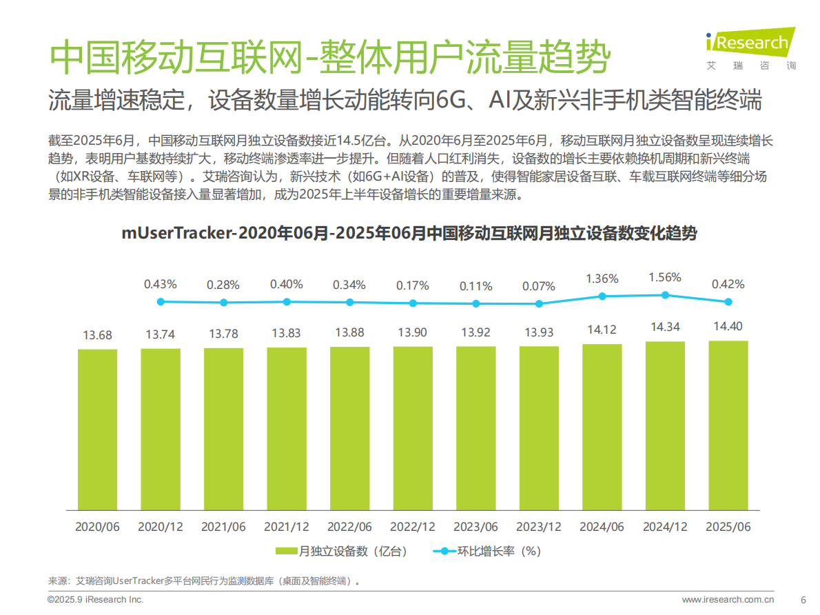 艾瑞咨询：2025年H1中国移动互联网流量半年报告 第6页