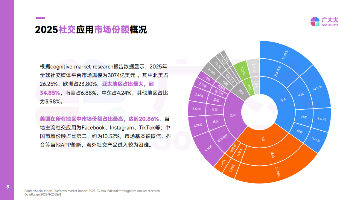 广大大：2025年海外社交APP营销趋势观察报告 第3页