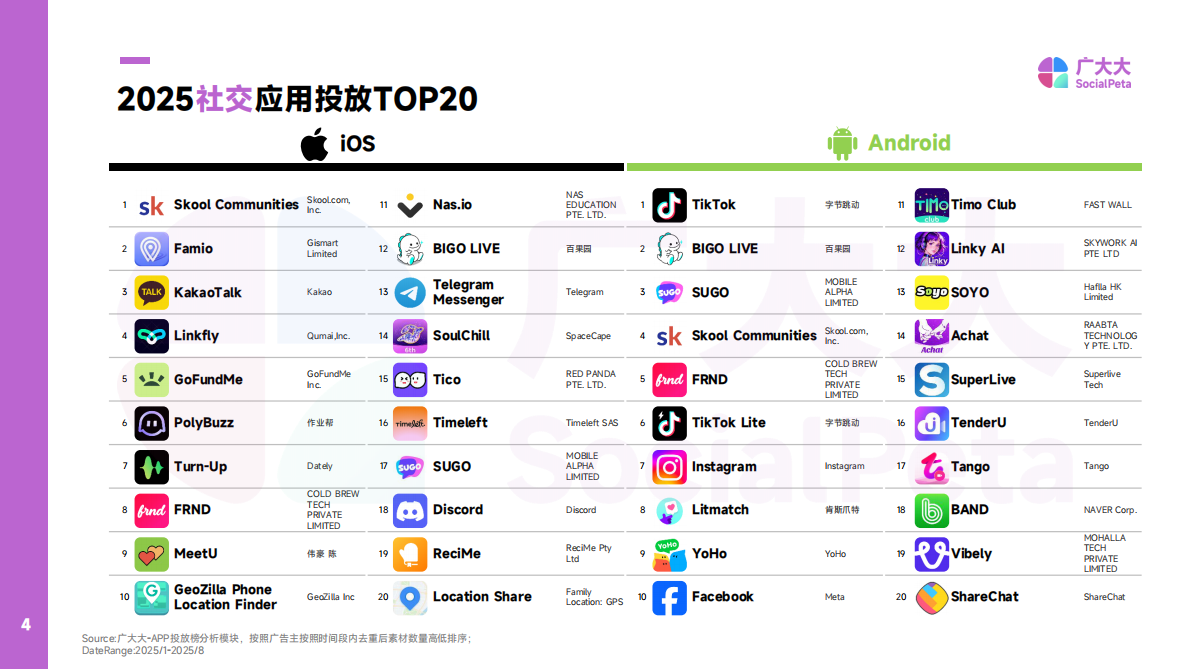 广大大：2025年海外社交APP营销趋势观察报告 第4页