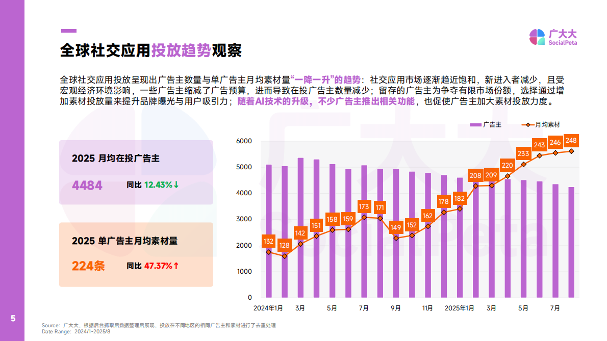 广大大：2025年海外社交APP营销趋势观察报告 第5页