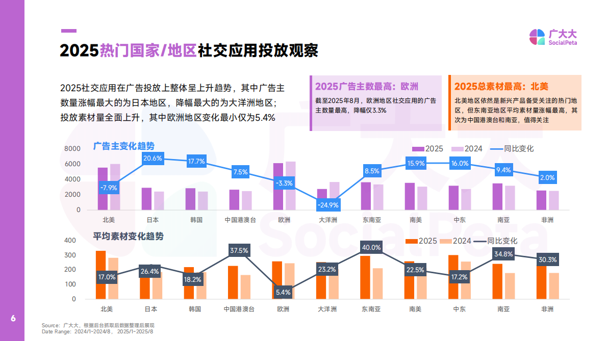 广大大：2025年海外社交APP营销趋势观察报告 第6页