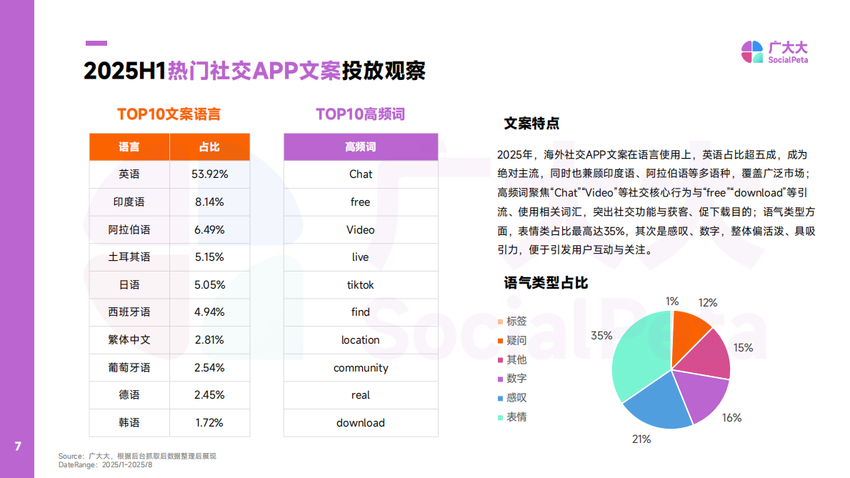 广大大：2025年海外社交APP营销趋势观察报告 第7页